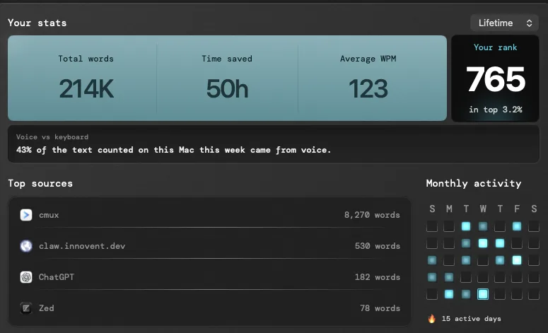 Monologue stats: 214K words dictated, 50 hours saved, 123 words per minute, 43% of this week's text came from voice.